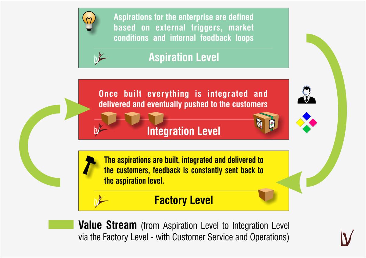 Les 3 couches (ou niveaux) : Aspirations, Intégration, Usine.